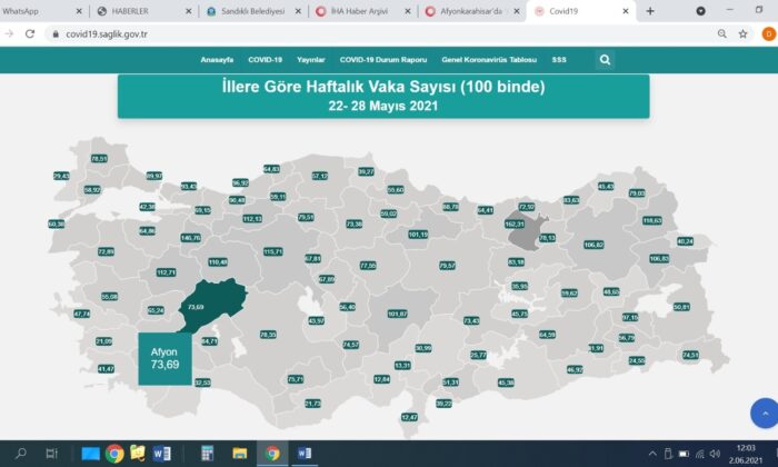 Afyonkarahisar’da korona virüs vaka sayısı 550’lere kadar düştü