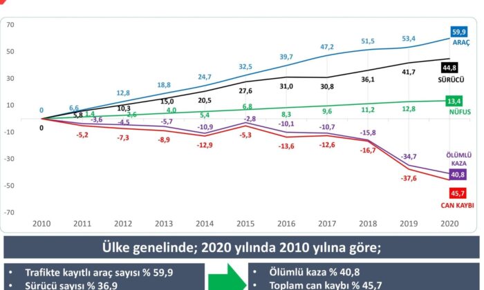 Araç sayısı artmasına rağmen kaza ve can kaybı azaldı