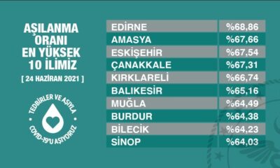 Aşılama oranı en yüksek 10 il