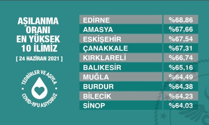 Aşılanmada Eskişehir Türkiye’de 3’üncü