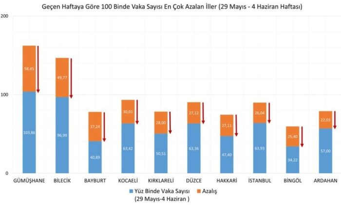 Bakan Koca: “Son bir haftada vaka sayısı en çok azalan illerimiz; Gümüşhane, Bilecik, Bayburt, Kocaeli ve Kırklareli. Vaka sayılarında düşüş devam edecek aşı ile bağışıklık kazanacağız.”