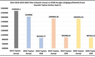 Dünya çevre gününde ESO’dan yeşil sanayi hamlesi