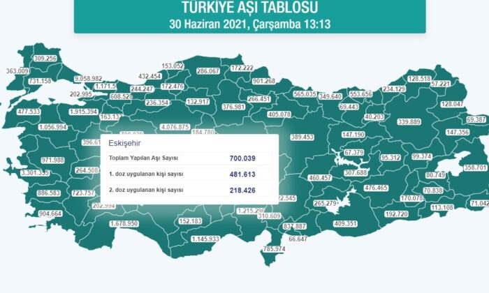 Eskişehir 2. dozda geride kaldı