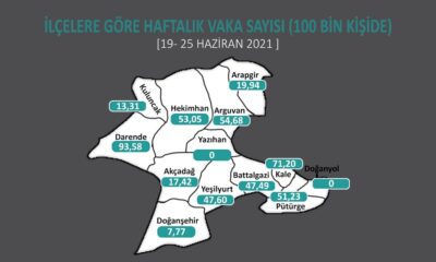 Malatya’da 2 ilçede Covid-19 sıfırlandı