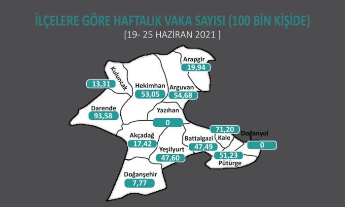 Malatya’da 2 ilçede Covid-19 sıfırlandı