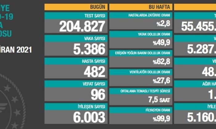 Son 24 saatte korona virüsten 96 kişi hayatını kaybetti