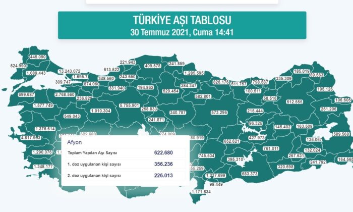 Afyonkarahisar’ın nüfusunun yarısı 1. doz aşısını yaptırdı
