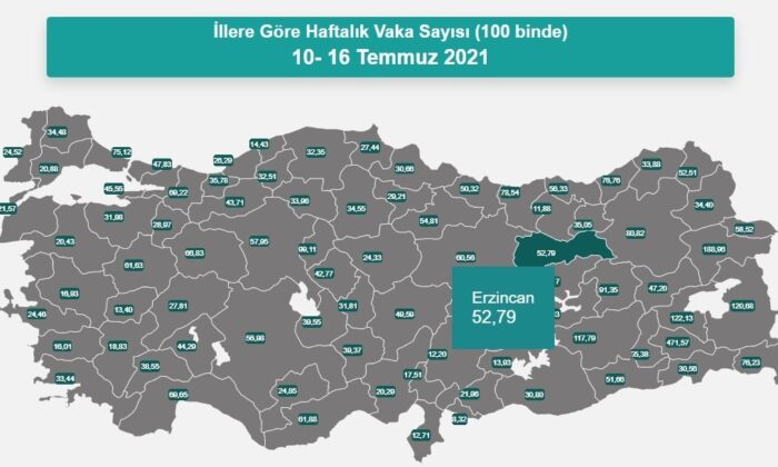 Erzincan’da vaka sayısı 52,79 oldu