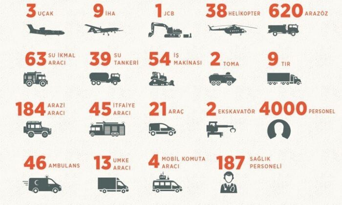 İletişim Başkanı Altun: “İki gün içinde çıkan 63 yangının 43’ü kontrol altına alınmıştır”