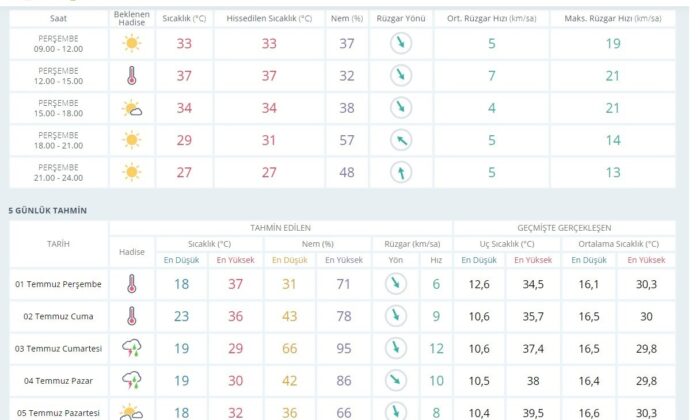 Meteorolojiden Bursa’ya sıcaklık uyarısı