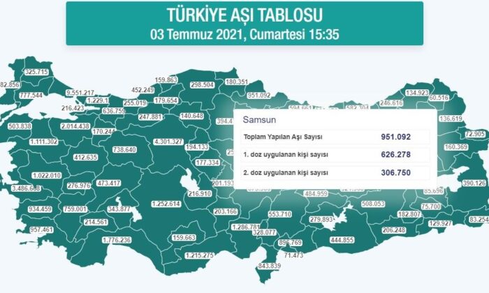 Samsun’da 1 milyon doz aşılamaya ramak kaldı