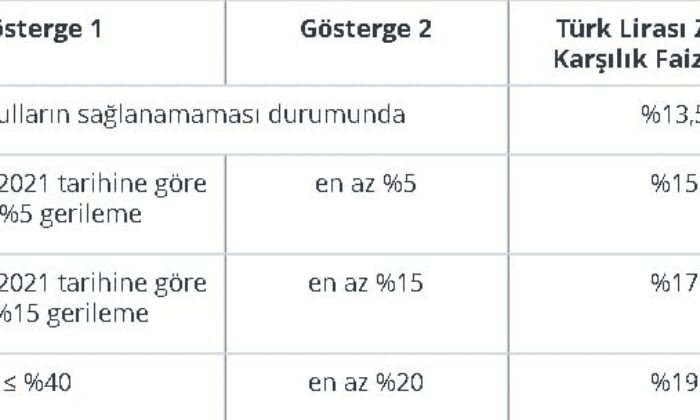 Yabancı para zorunlu karşılık oranları artırıldı