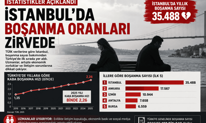İstanbul’da Boşanma Davaları Rekor Seviyede: Mahkemelerde Yoğunluk Artıyor